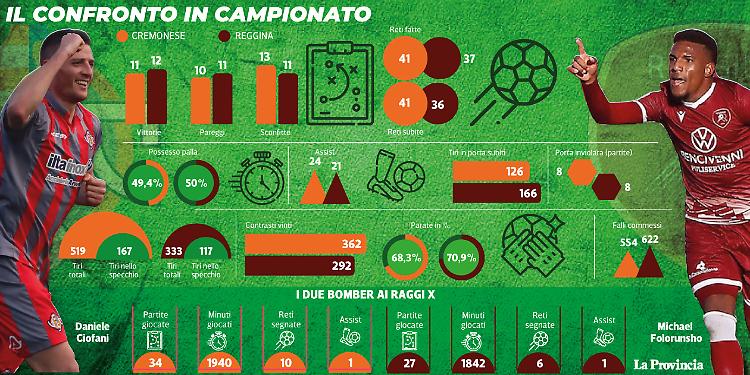 Cremonese, servono i 3 punti per tenere vivo il sogno playoff