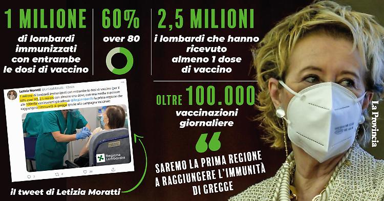 "Lombardia sarà la prima regione a raggiungere l'immunità di gregge"