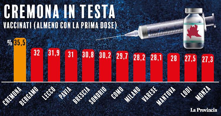 Vaccinazioni in Lombardia: 3.627.807 le somministrazioni