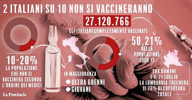 Due italiani su dieci non si vaccineranno