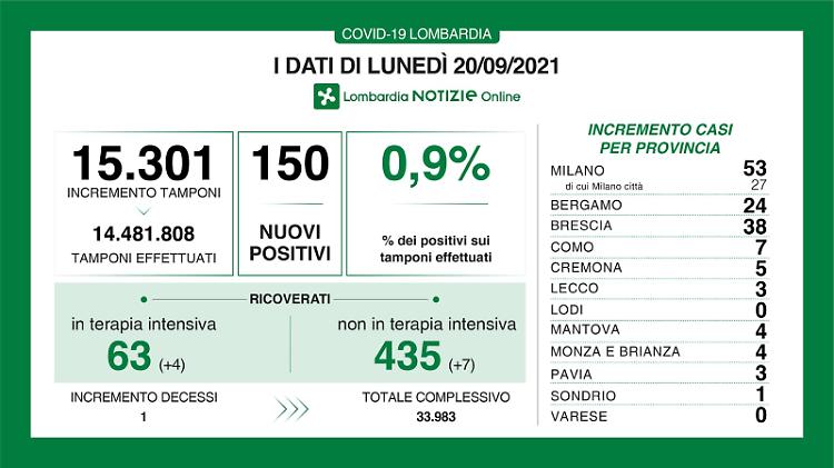 In provincia di Cremona 5 nuovi positivi