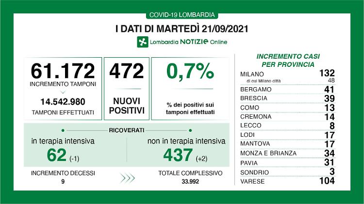 Cremona, in provincia 14 nuovi positivi