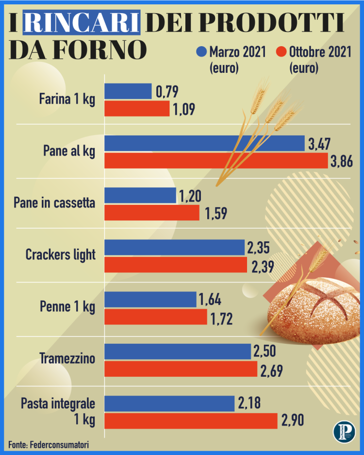 Rincari non solo per energia e carburanti: schizza alle stelle anche il pane