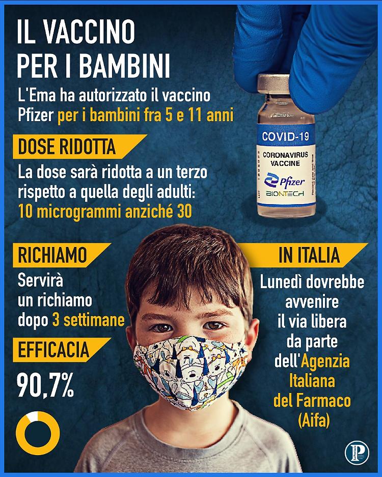 L'Agenzia europea del farmaco approva vaccino Pfizer per fascia età 5-11 anni