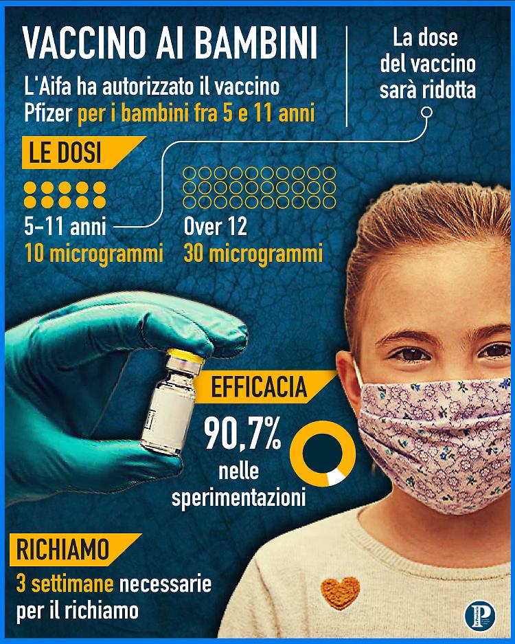 Bimbi da 5 a 11 anni, Italia pronta per i vaccini. Via libera da Aifa