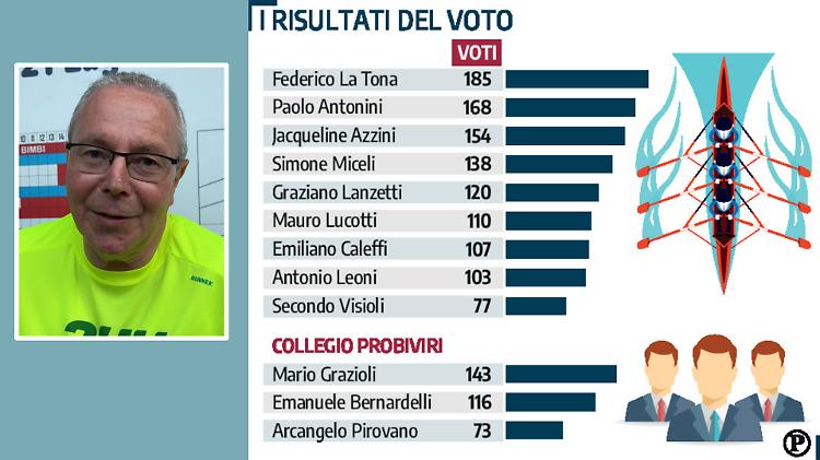 Amici del Po, Antonini ancora in pole