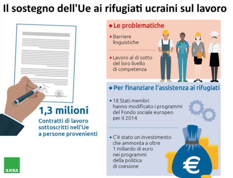 In Europa 1,3 milioni di contratti di lavoro ai rifugiati ucraini