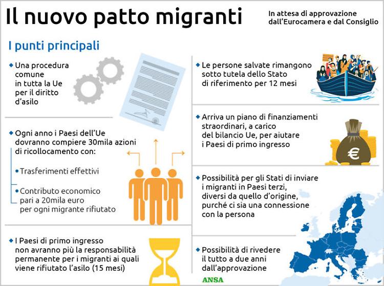 I punti principali dell’intesa europea sui migranti