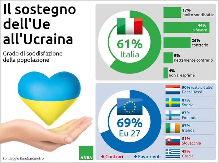 Gli italiani e il sostegno a Kiev, tra finanziamenti e armi