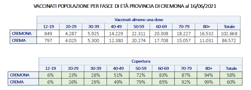 I vaccini erogati per fasce d'età