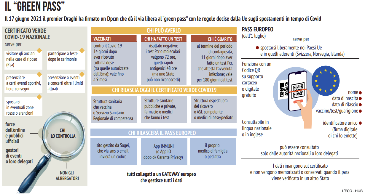 Le regole del Green pass