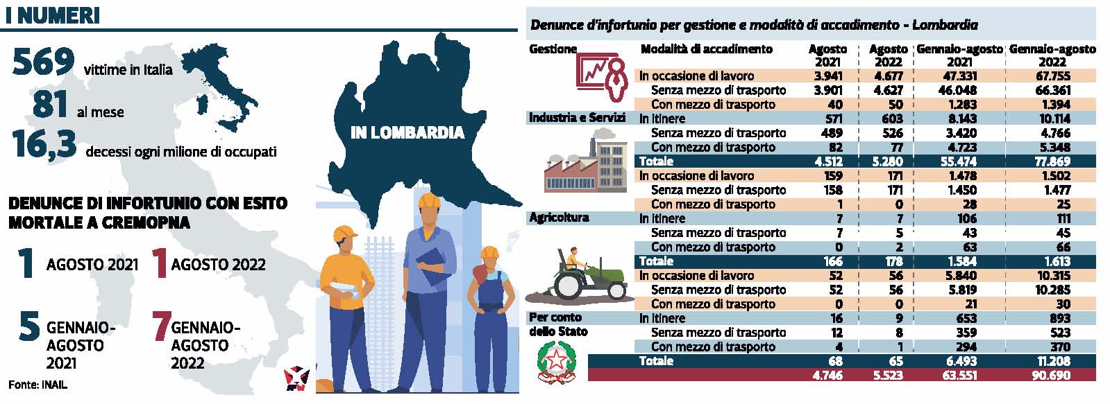 lavoro