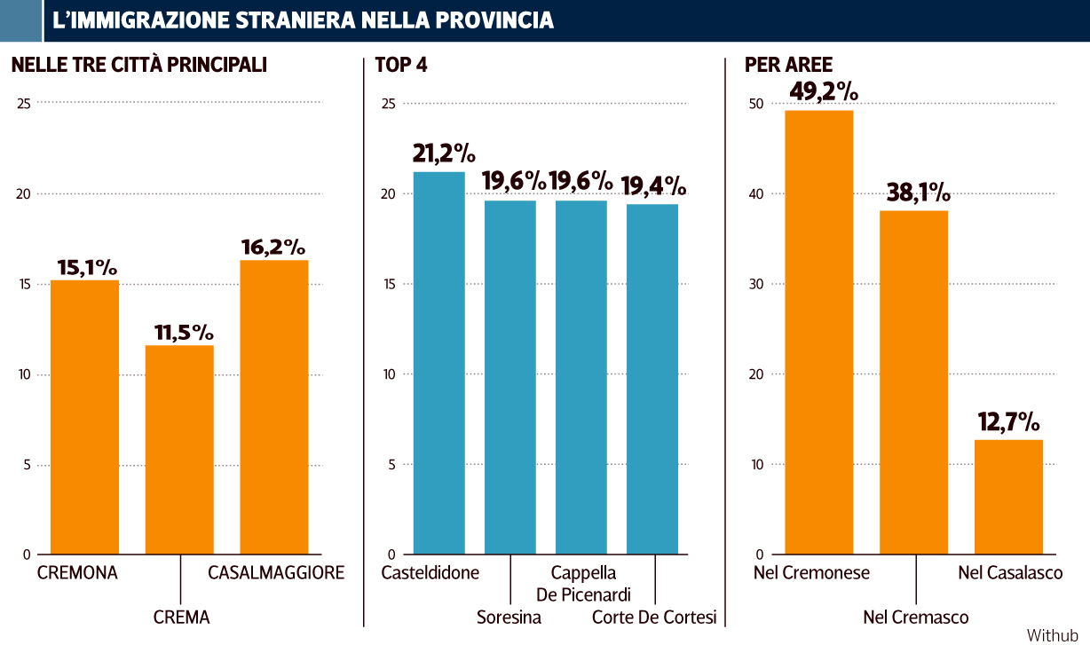 immigrati