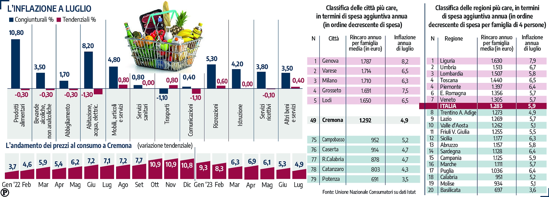 inflazione