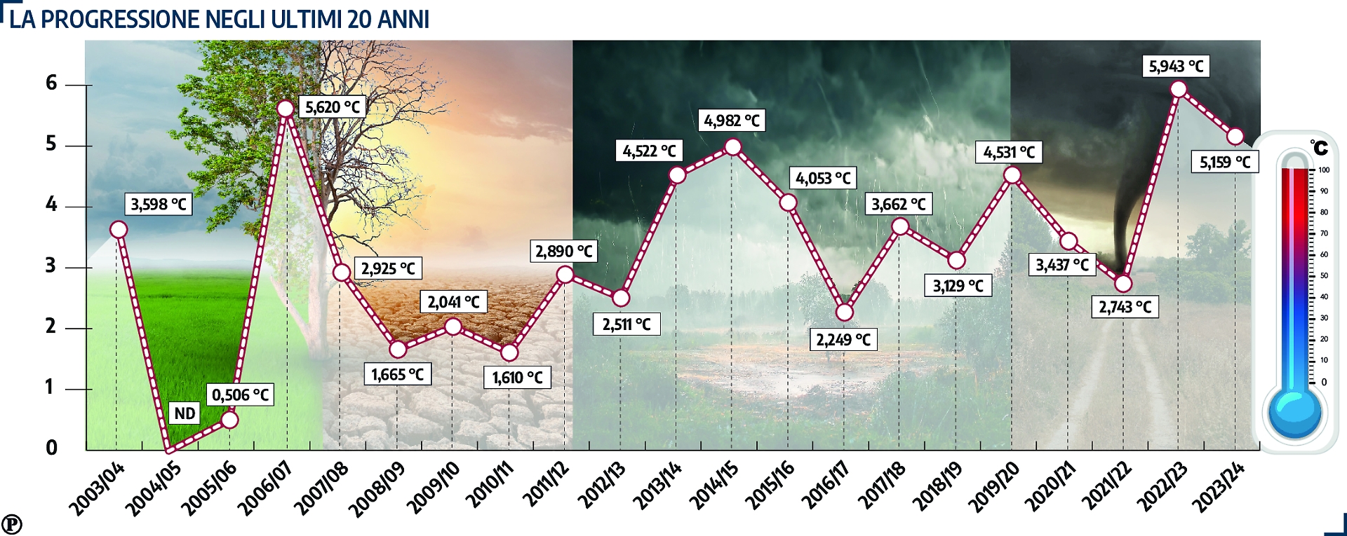 clima
