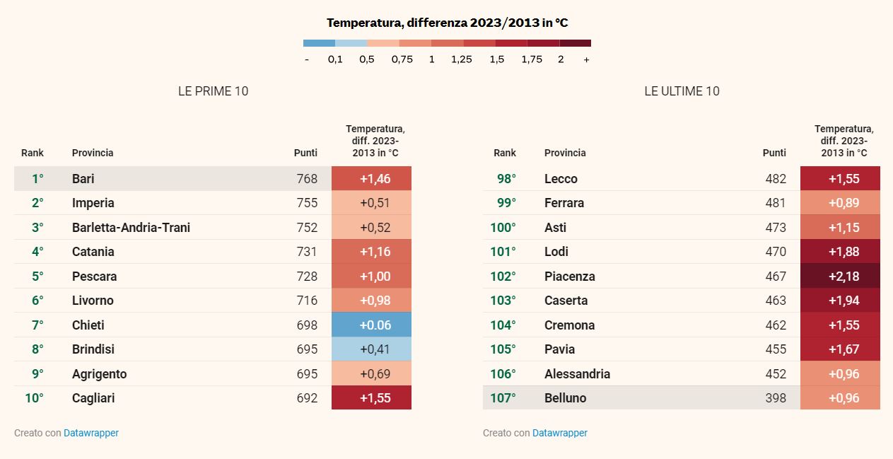 clima
