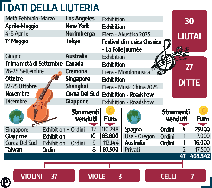 liuteria