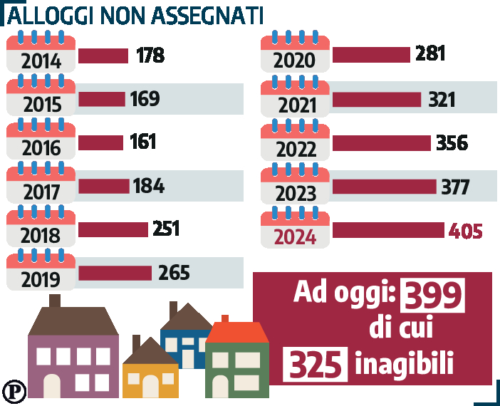 alloggi