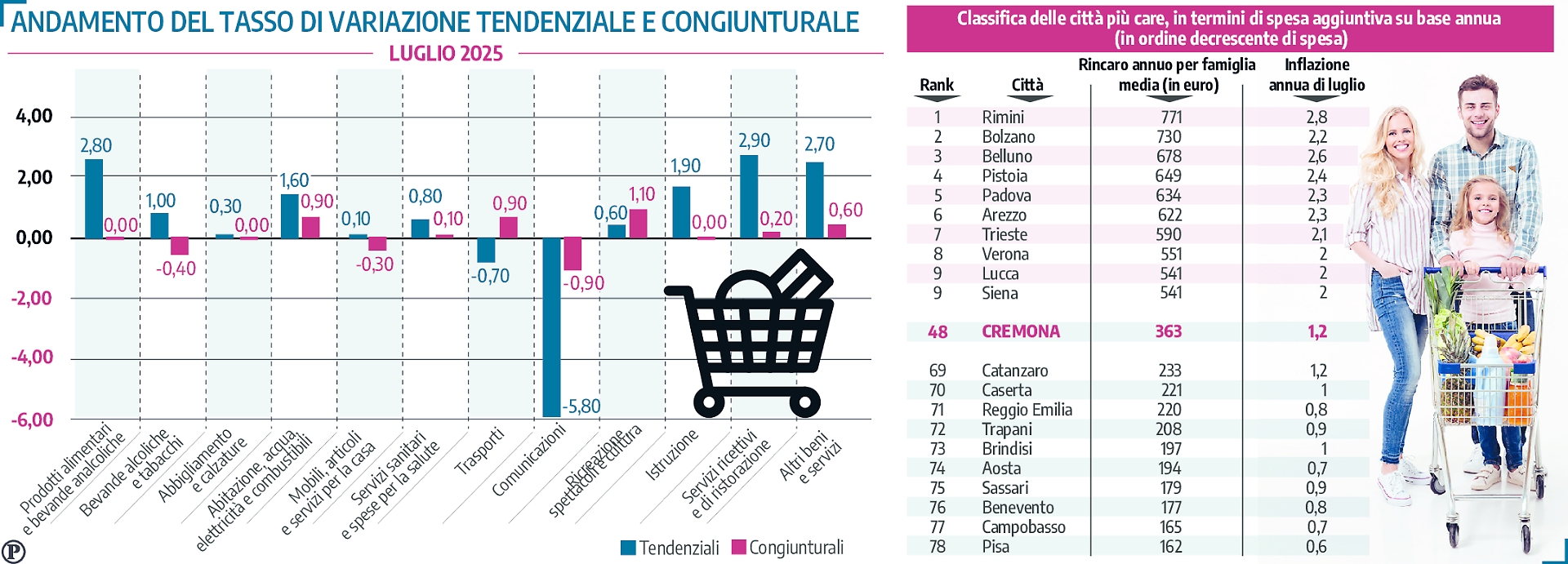 inflazione