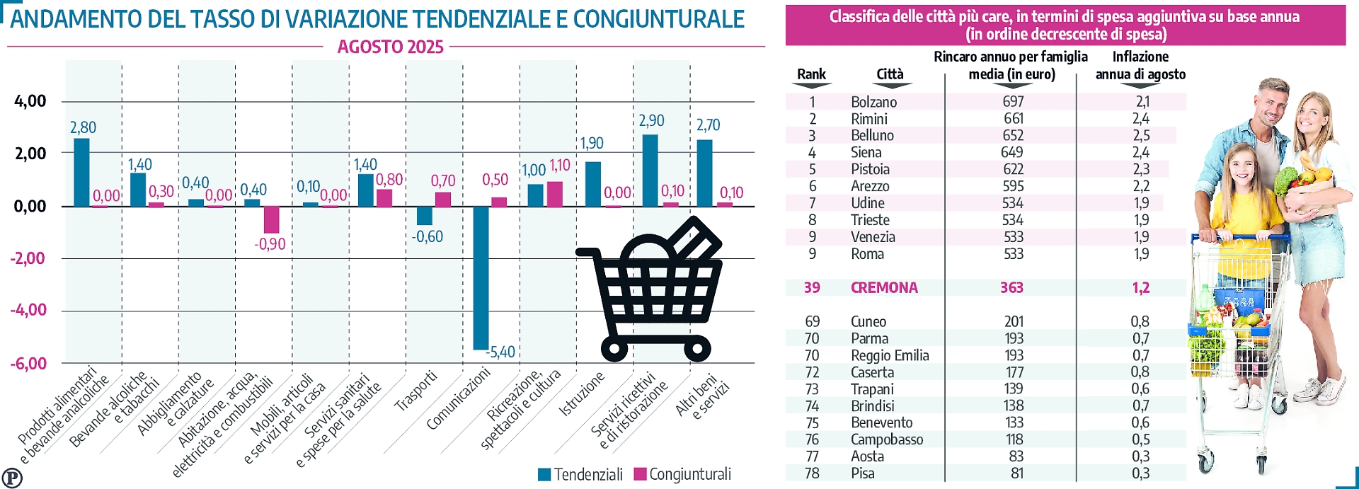 inflazione